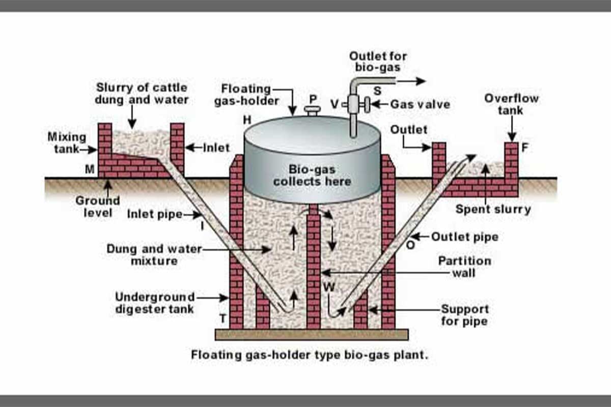 Floating Dome Digester